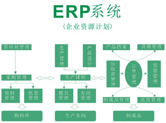 制造、環(huán)保企業(yè)使用ERP的核心功能是有哪些？