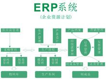 ERP是什么意思及江蘇地區(qū)企業(yè)上SAP ERP系統(tǒng)找哪家供應(yīng)商好？