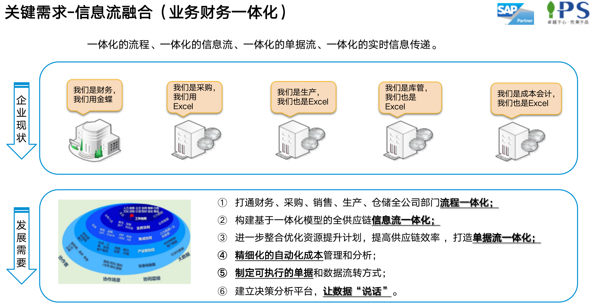 SAP環(huán)保材料ERP項目關鍵需求和目標
