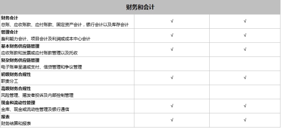 SAP Business One和SAP Business ByDesign之間有什么區(qū)別？模塊功能有什么不同？