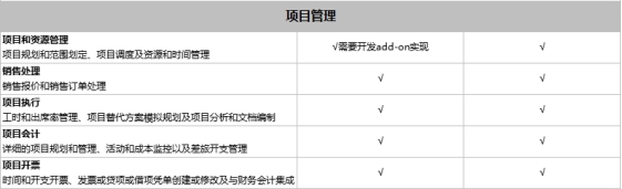 SAP Business One和SAP Business ByDesign之間有什么區(qū)別？模塊功能有什么不同？