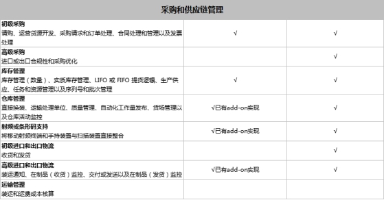 SAP Business One和SAP Business ByDesign之間有什么區(qū)別？模塊功能有什么不同？